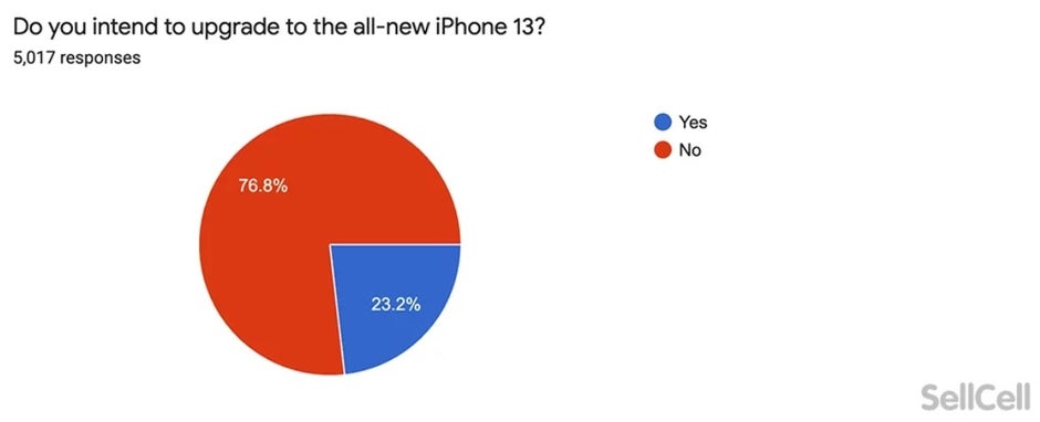 Only 23.2% of iPhone users surveyed said that they plan on upgrading to a new iPhone 13 series model - Survey shows iPhone users are not thrilled with the new 5G 2021 models