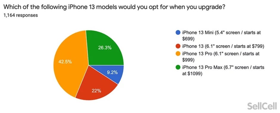 Those looking to upgrade selected the iPhone 13 Pro as the model that they want to buy - Survey shows iPhone users are not thrilled with the new 5G 2021 models