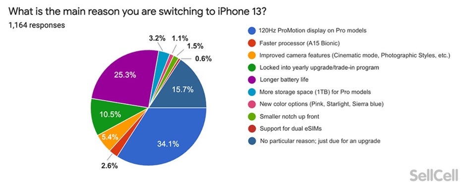 Reasons why iPhone users want to upgrade to the new 20212 handsets - Survey shows iPhone users are not thrilled with the new 5G 2021 models