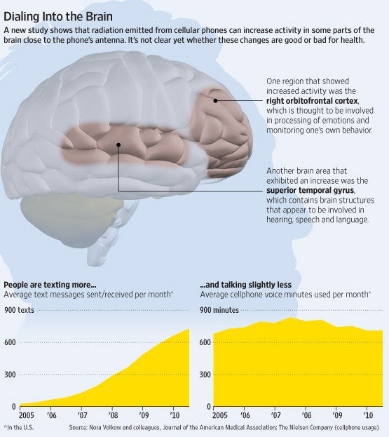 New study shows changes in brain activity near cellphone antennae