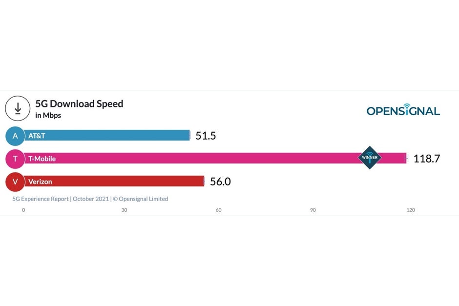 Verizon vs T-Mobile vs AT&amp;T: new 5G speed tests break 100 Mbps barrier for the first time