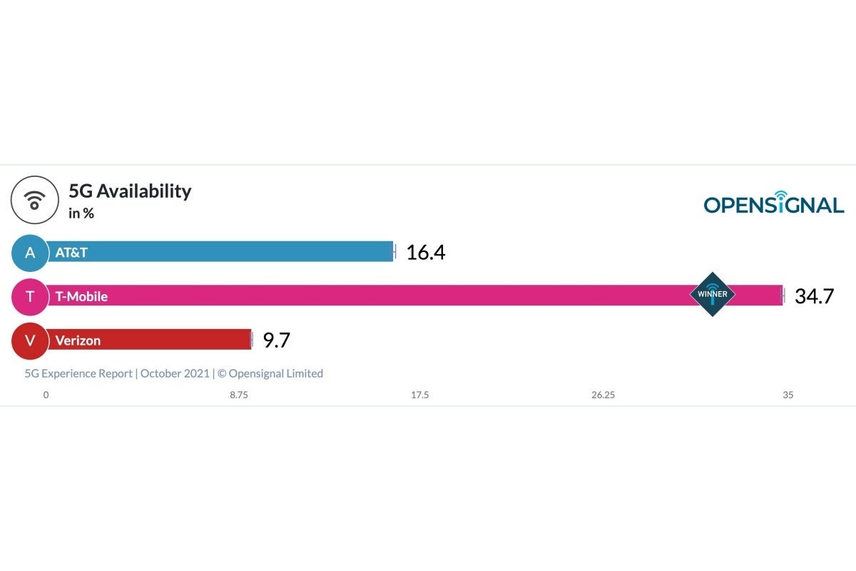 Verizon vs T-Mobile vs AT&amp;T: new 5G speed tests break 100 Mbps barrier for the first time