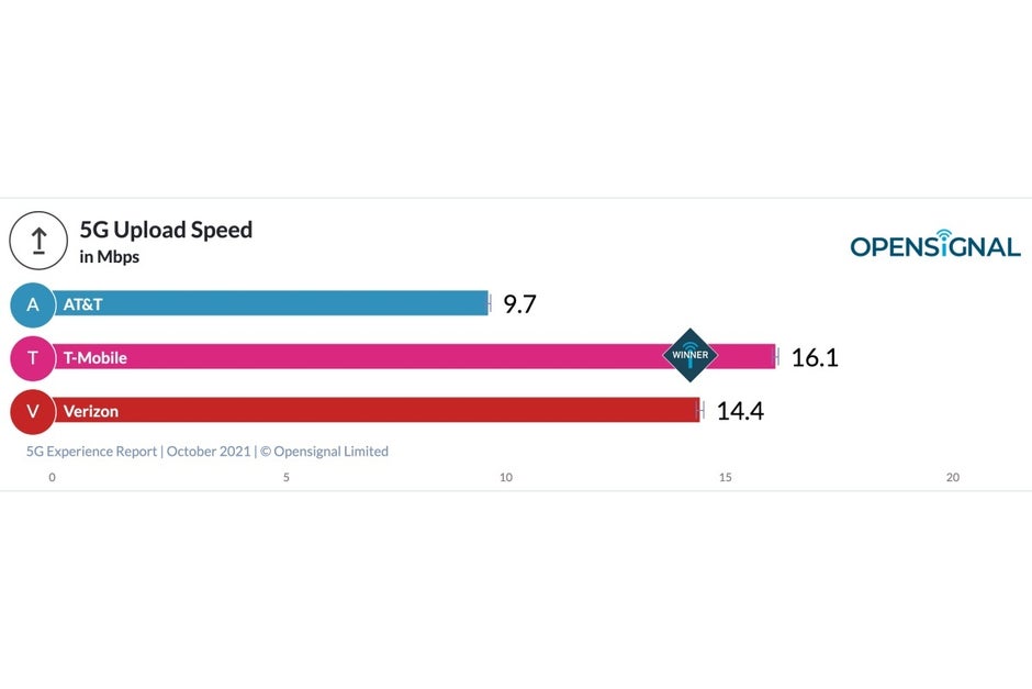 Verizon vs T-Mobile vs AT&amp;T: new 5G speed tests break 100 Mbps barrier for the first time