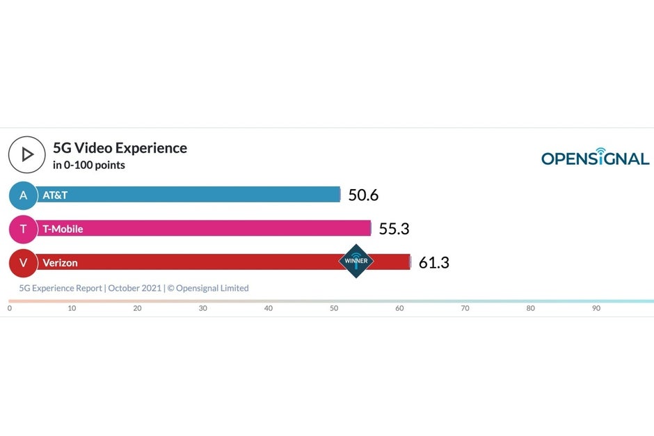 Verizon vs T-Mobile vs AT&amp;T: new 5G speed tests break 100 Mbps barrier for the first time