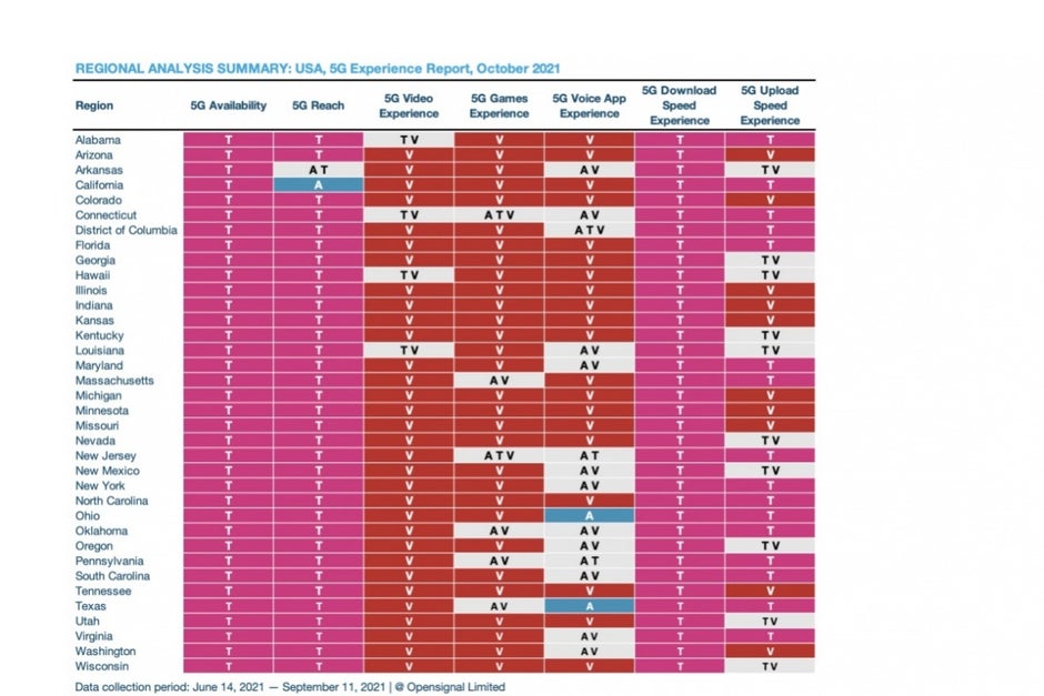 Verizon vs T-Mobile vs AT&amp;T: new 5G speed tests break 100 Mbps barrier for the first time