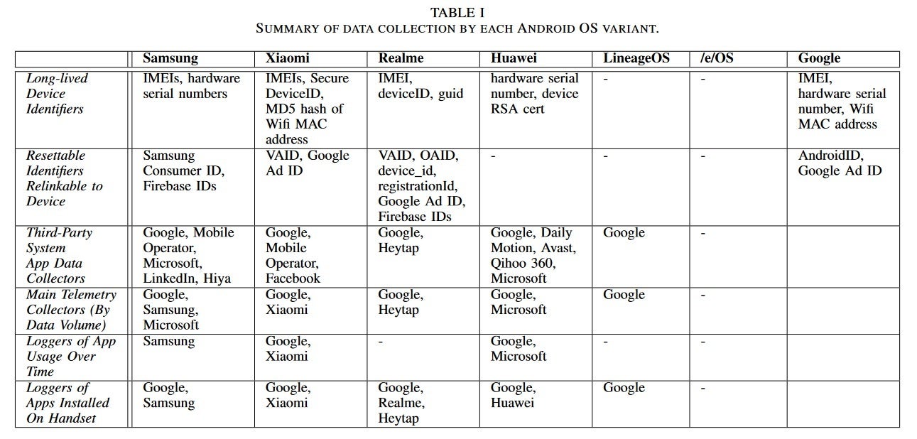 Graph shows the type of data collected by each variant Android OS in the study - Some versions of Android share users' personal data with no chance to opt-out