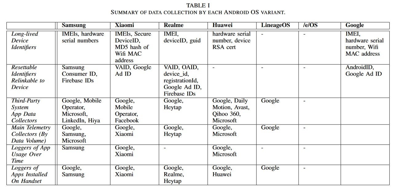 Graph shows the type of data collected by each variant Android OS in the study - Some versions of Android share users&#039; personal data with no chance to opt-out