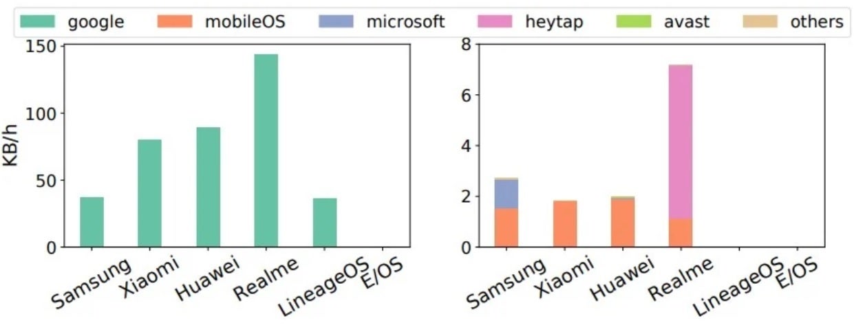 Volume of data in KB/H transmitted by each vendor - Some versions of Android share users&#039; personal data with no chance to opt-out