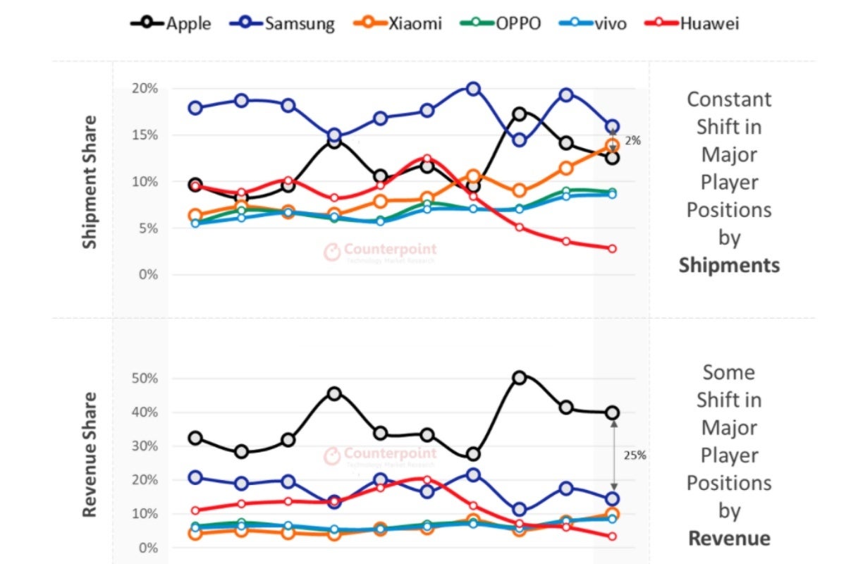 Samsung continues to dominate shrinking smartphone market, Apple remains the profit king