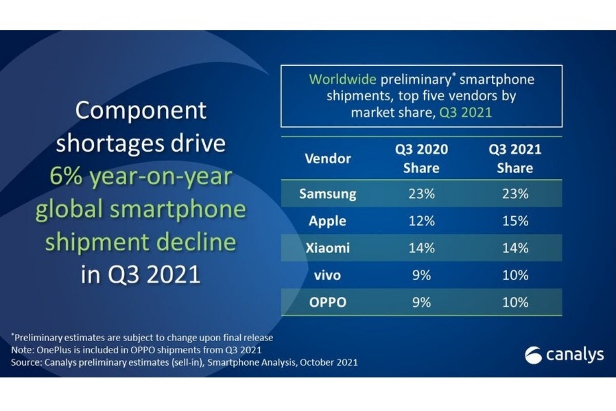 Samsung continues to dominate shrinking smartphone market, Apple remains the profit king