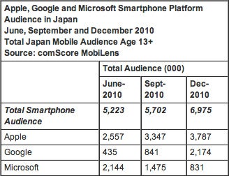 Despite a surge in Android users in Japan during the second half of 2010, the Apple iPhone has about 1.59 million more users than Android as of the end of last year - Android gains ground on Apple iPhone in Japan during last 6 months of 2010