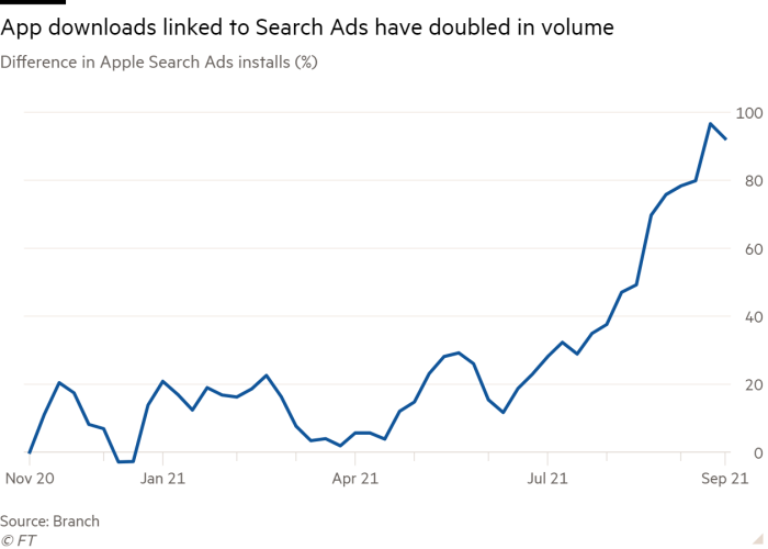 Apple&#039;s in-house ad service has grown tremendously since App Tracking Transparency