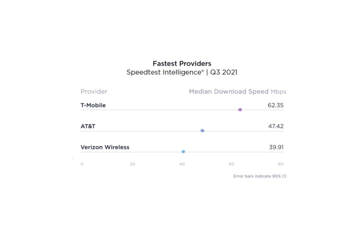 T-Mobile and Samsung are the champions of Ookla&#039;s newest 5G speed tests