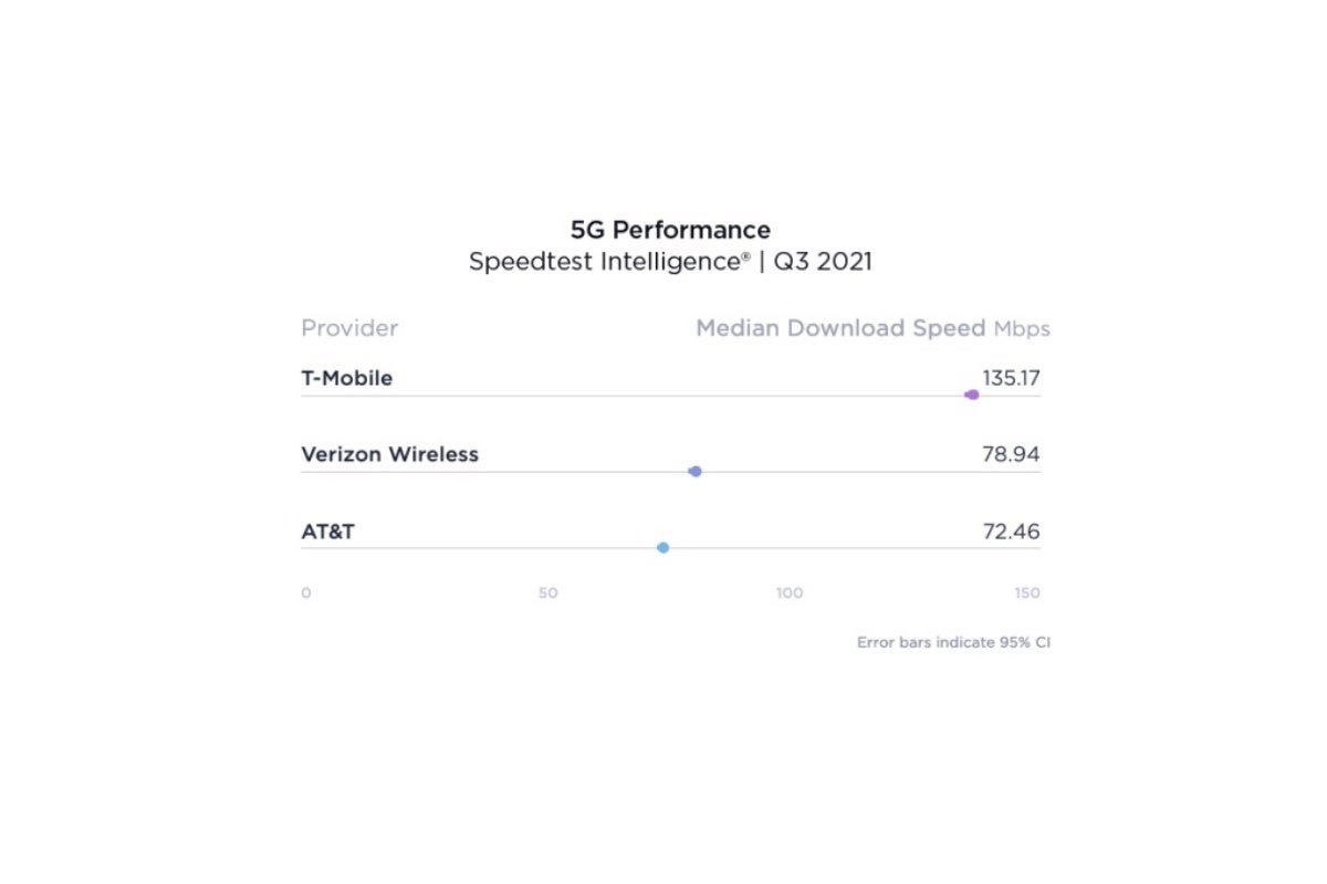 T-Mobile and Samsung are the champions of Ookla&#039;s newest 5G speed tests