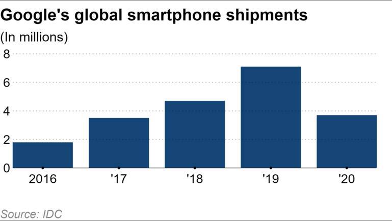 Industry partners not as optimistic as Google about its ambitious Pixel 6 sales target