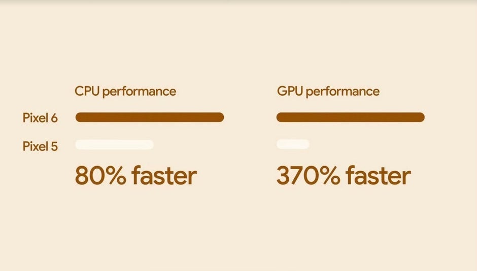 The Tensor SoC, unsurprisingly, is much faster than the Pixel 5's Snapdragon 765G - Google's Tensor SoC powering the new Pixel 6 line brings ML capabilities to the handsets and more