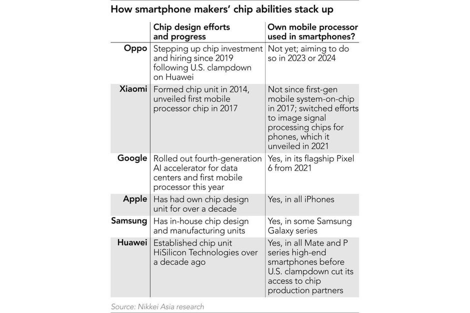 Oppo allegedly developing a 3nm flagship mobile chipset