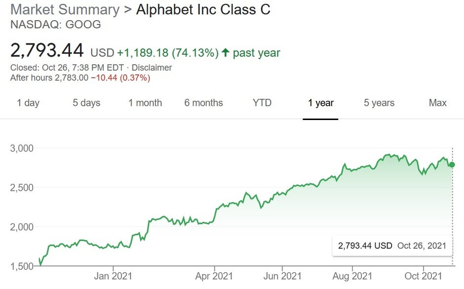 Alphabet's stock price over the last year - Google sees strong gains in advertising revenue during the third quarter