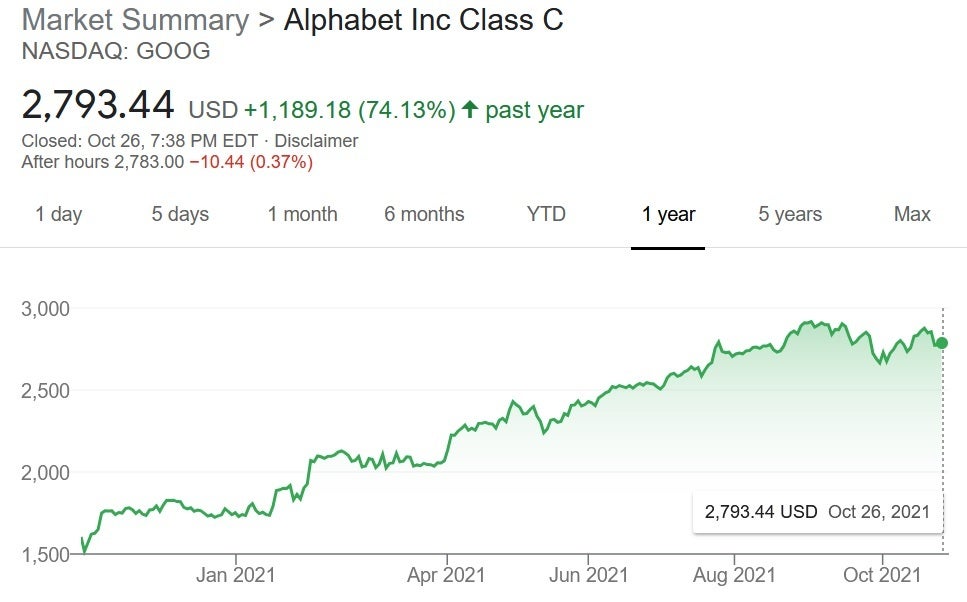 Alphabet&#039;s stock price over the last year - Google sees strong gains in advertising revenue during the third quarter