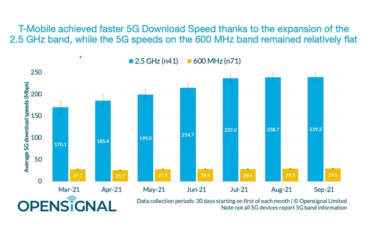 New report highlights T-Mobile&#039;s incredible recent progress in the mid-band 5G field