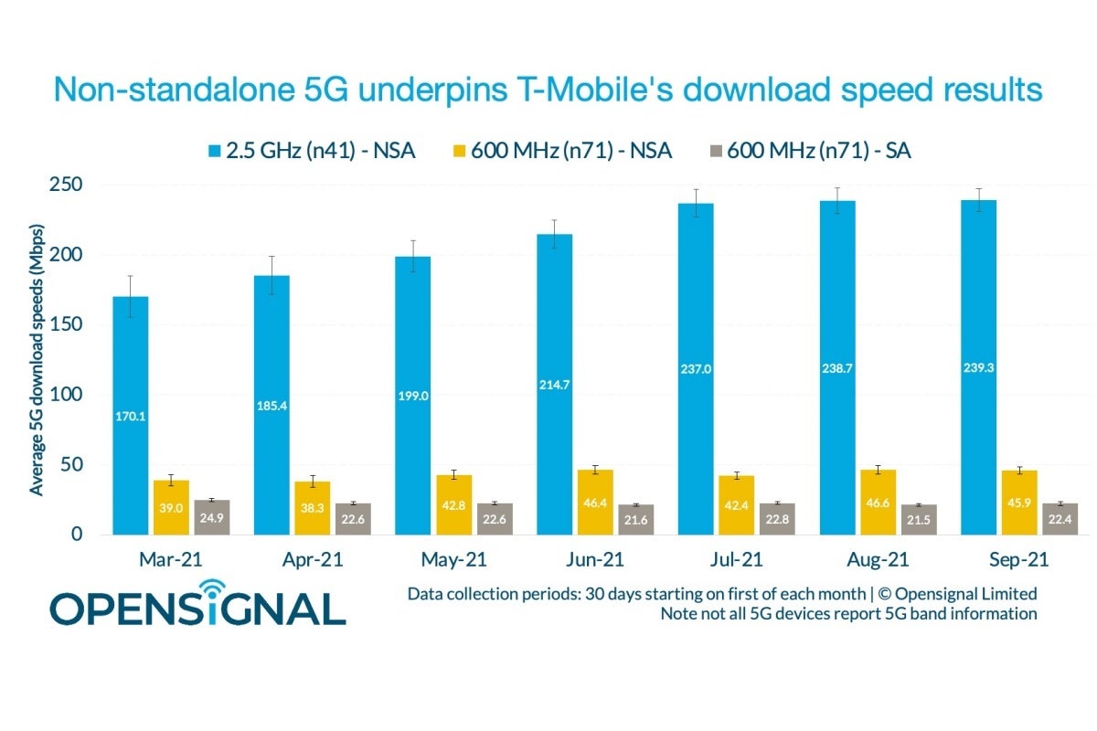 New report highlights T-Mobile's incredible recent progress in the mid-band 5G field