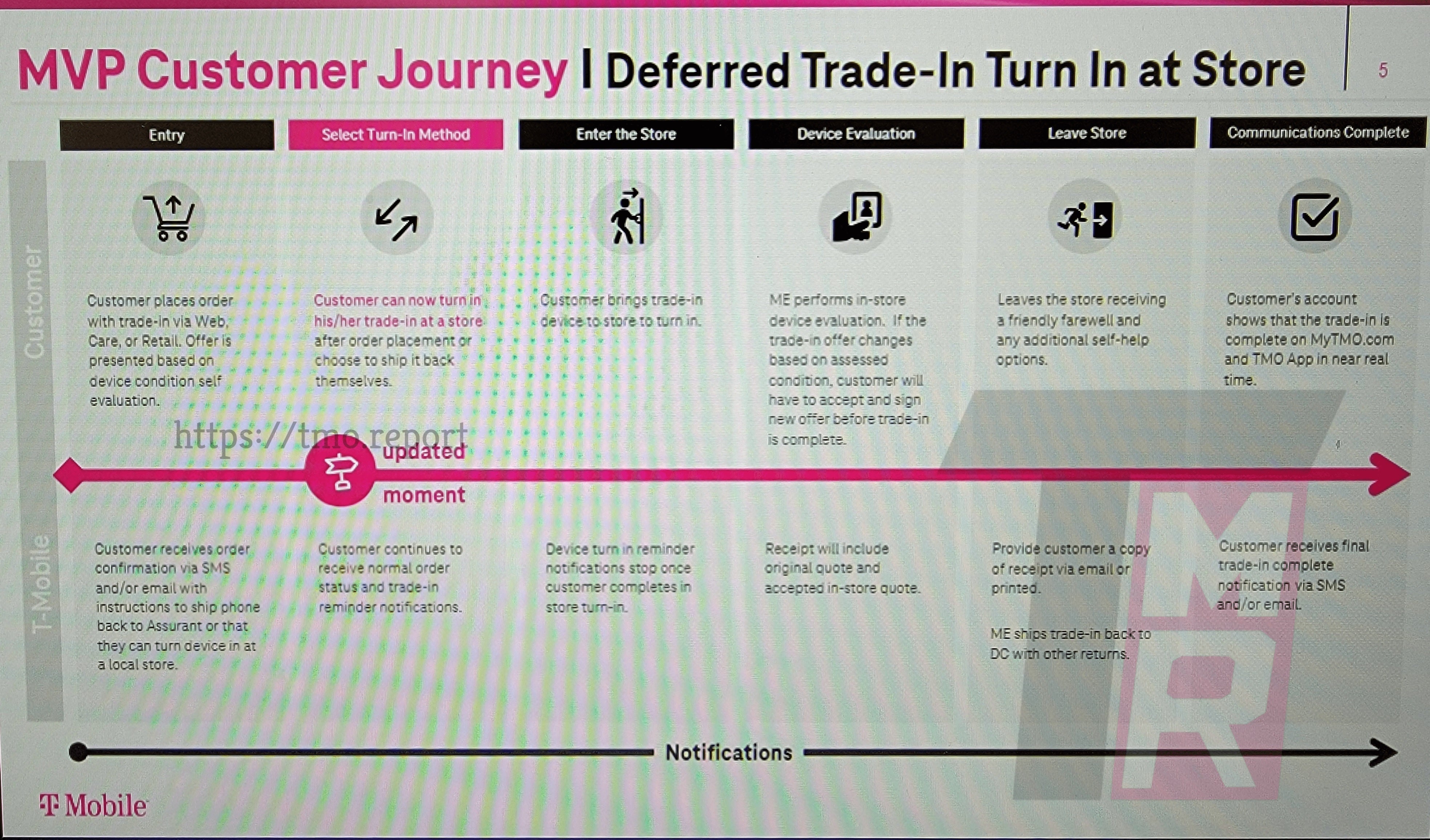 The journey of a T-Mobile customer who has a deferred trade-in order. - T-Mobile finally catches up with the competition by allowing &quot;Cross-Channel Returns&quot; next month