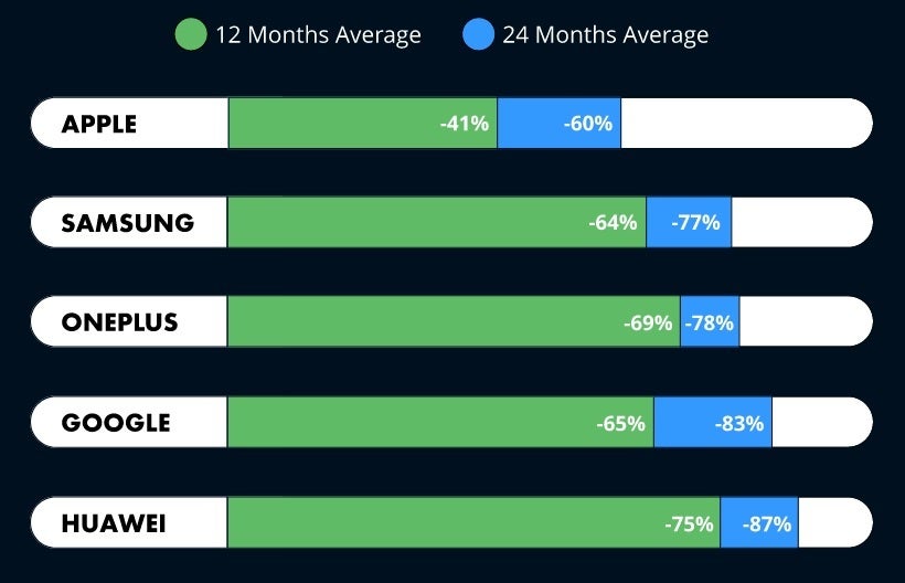 Apple and Samsung handsets hold their value better than other brands - Report says that this phone lost an amazing 87% of its value after just 12 months