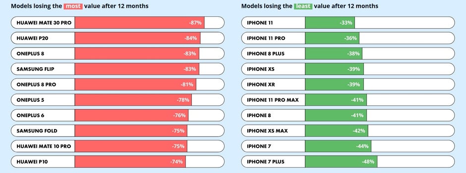 These models kept and lost the most value after 12 months - Report says that this phone lost an amazing 87% of its value after just 12 months