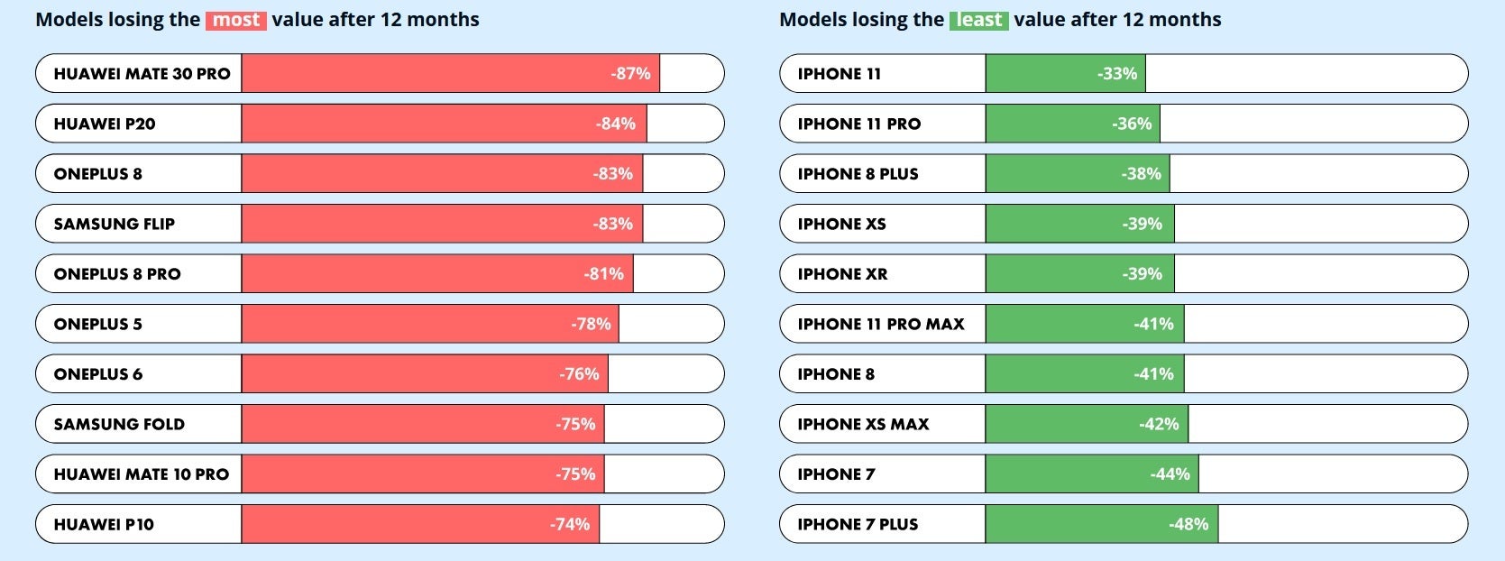 These models kept and lost the most value after 12 months - Report says that this phone lost an amazing 87% of its value after just 12 months