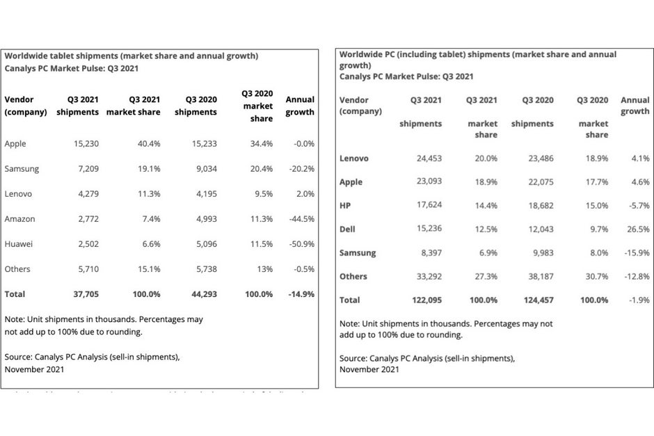 A stagnating Apple dominated a shrinking tablet market in Q3 2021