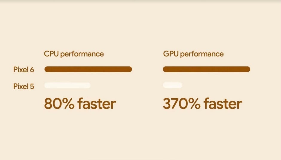 This chart is misleading since the Pixel 5 was powered by the Snapdragon 765G, not a flagship chip - Google Tensor gets trounced by the A15 Bionic in new Machine Learning benchmark test