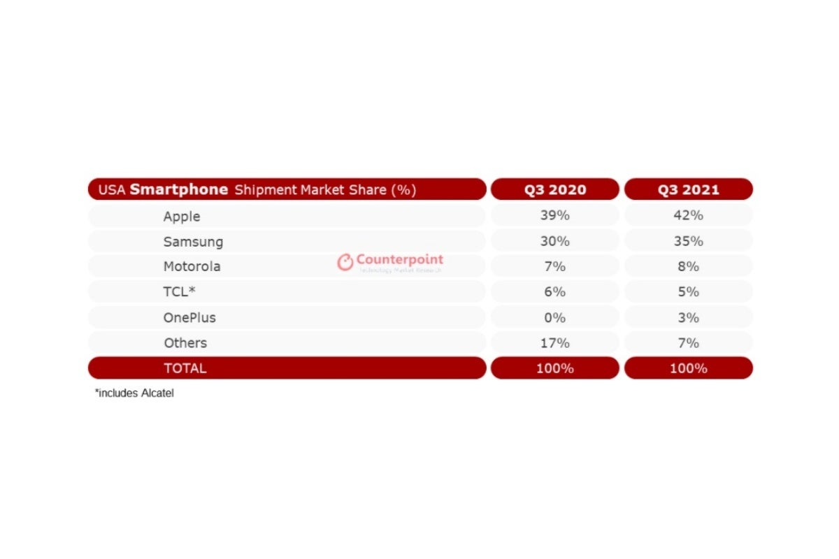 Apple can be very pleased with its latest US and Europe smartphone sales, Samsung not so much