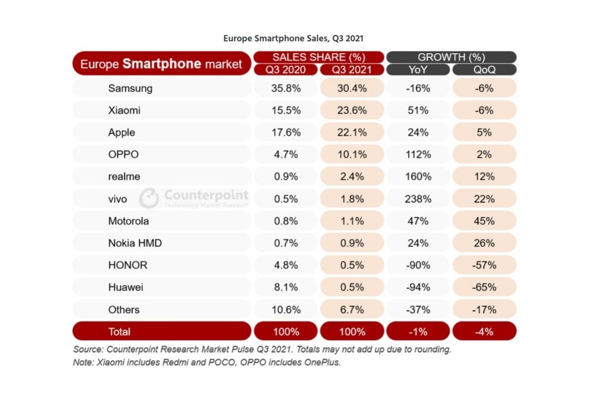 Apple can be very pleased with its latest US and Europe smartphone sales, Samsung not so much