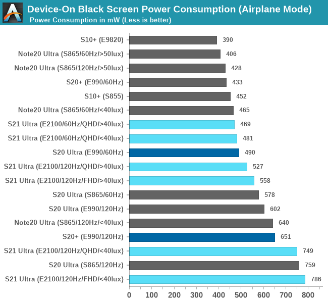 Image courtesy of AnandTech - Pixel 6 Pro is in trouble as screen reported to consume a lot of power