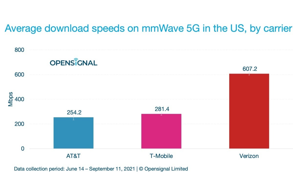 T-Mobile flexes its standalone 5G muscle to hit a mind-blowing speed of nearly 5 Gbps