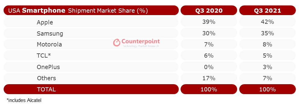 Year-on-year phone market share changes in the US - Motorola is now the top 3 phone vendor in America, leaving us with even less choice