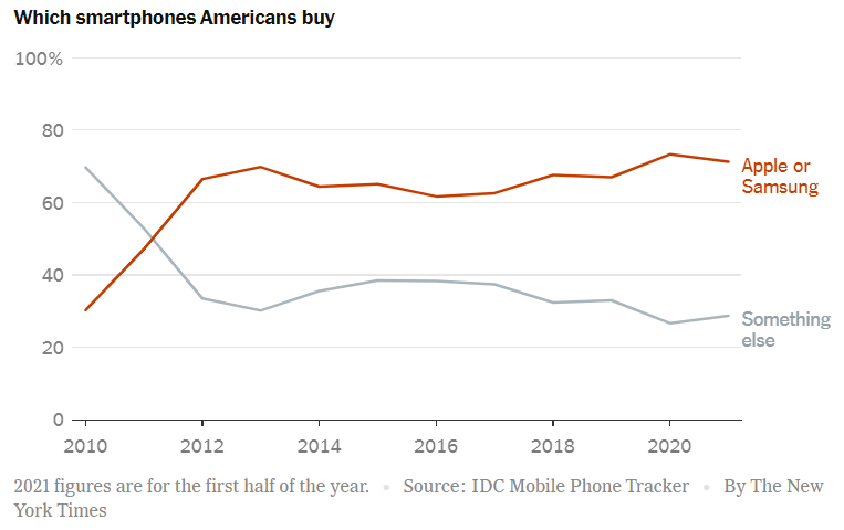 Apple and Samsung are locked in a two-horse race stateside - Motorola is now the top 3 phone vendor in America, leaving us with even less choice