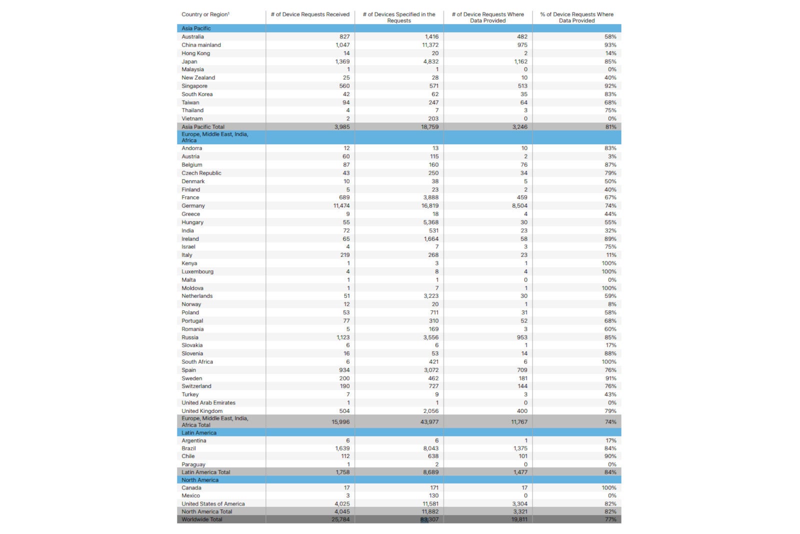 Apple transparency report: Here's how many devices the U.S. government tried to access in 2020