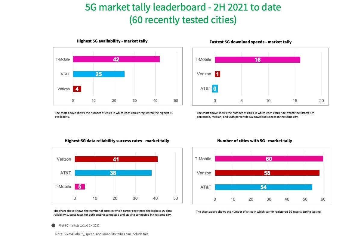 Verizon vs T-Mobile vs AT&amp;T: new 5G speed and availability leader shapes up in H2 2021