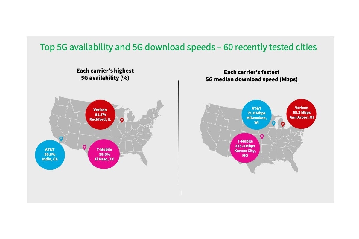 Verizon vs T-Mobile vs AT&T: new 5G speed and availability leader shapes up in H2 2021