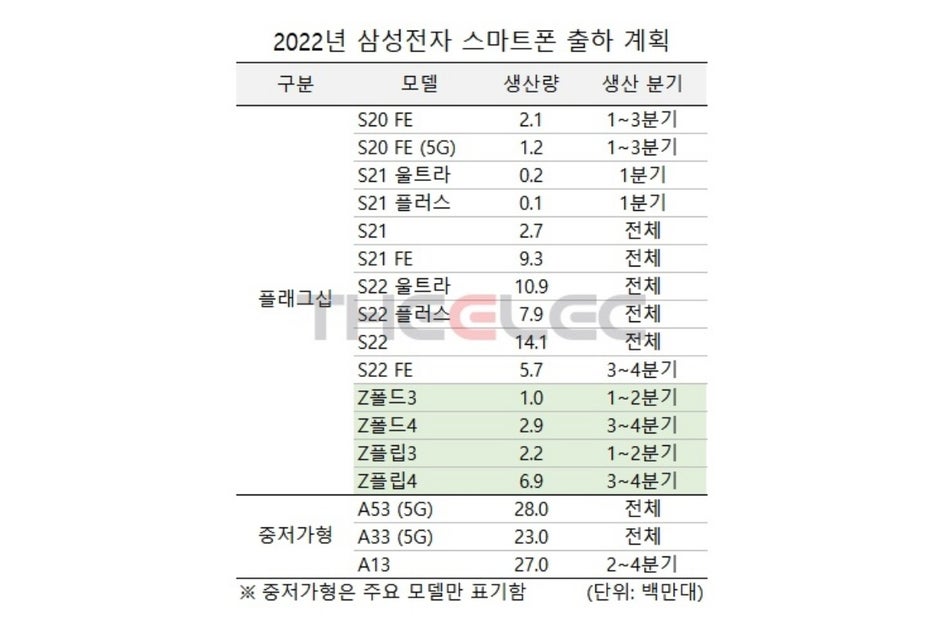 As you can notice, the big numbers are in the Galaxy A-series category - Samsung's 2022 smartphone lineup and production plans may have just leaked in their entirety