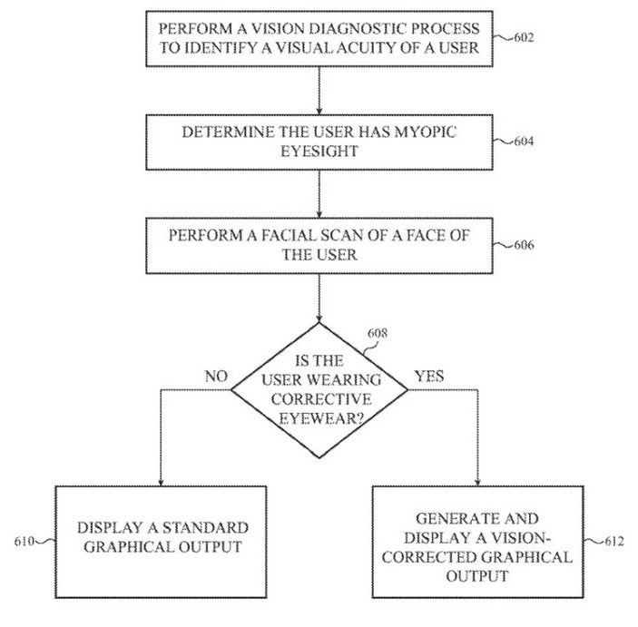 How the patent works to decide whether or not to adjust the display to correct a user&#039;s vision - Patent filing shows that Apple is working on a display that adjusts to correct user&#039;s vision