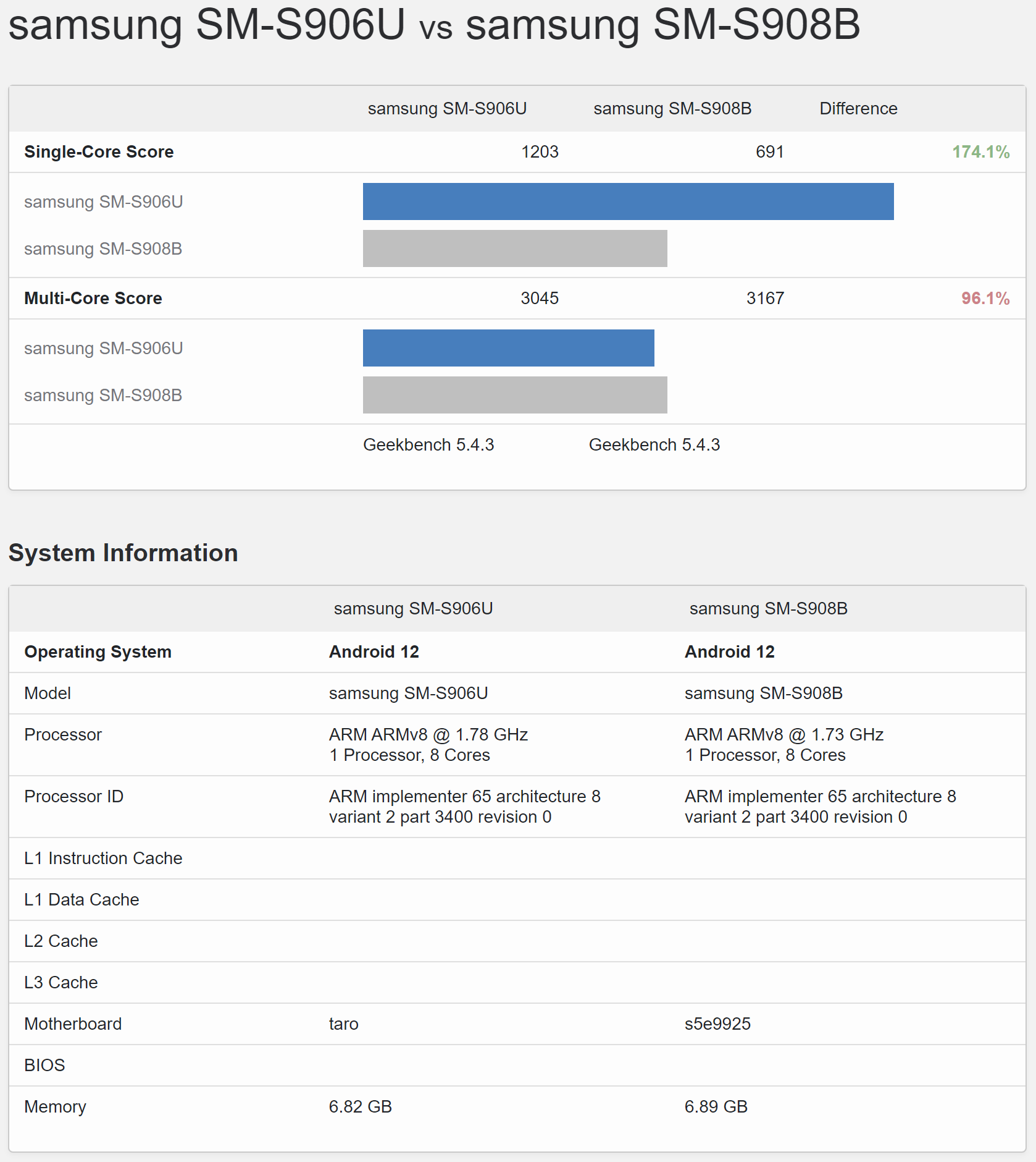 Alleged S22 Ultra Exynos 2200 vs S22+ Snapdragon 898 benchmark scores - Samsung Exynos benchmark of the S22 Ultra sits oddly against a Snapdragon S22+