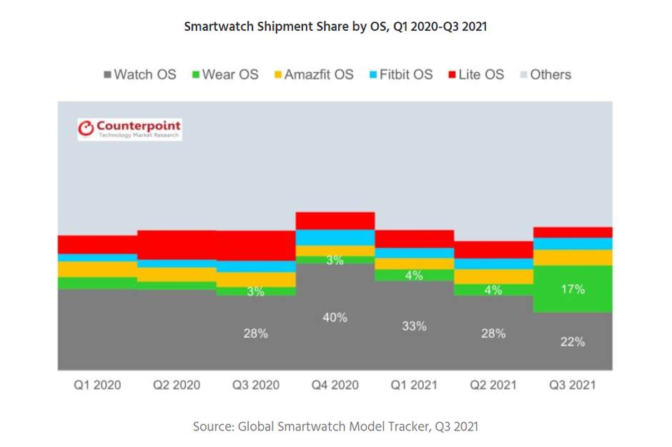 Apple lost smartwatch market share to Samsung in Q3