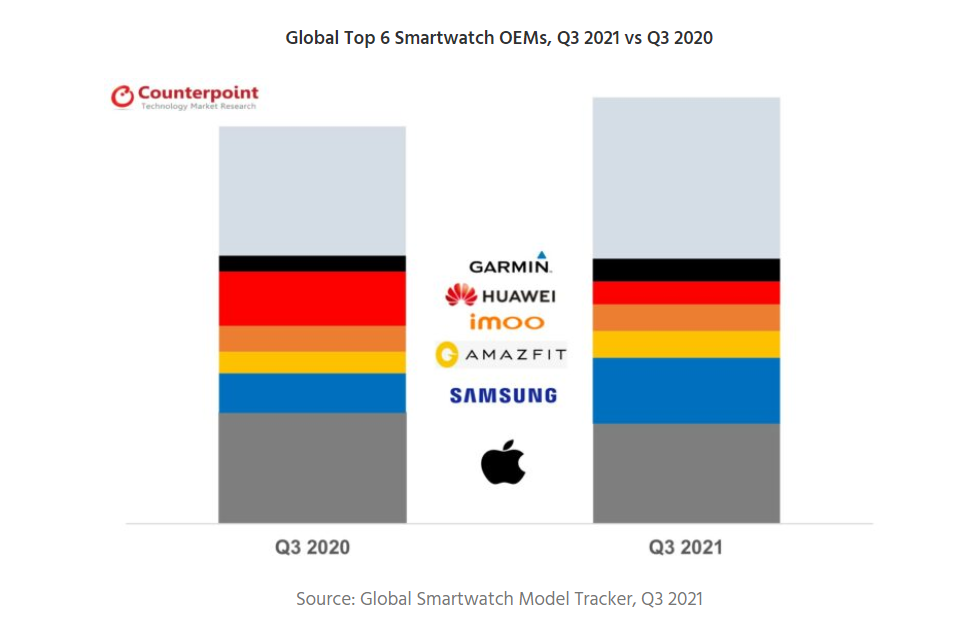 Apple lost smartwatch market share to Samsung in Q3