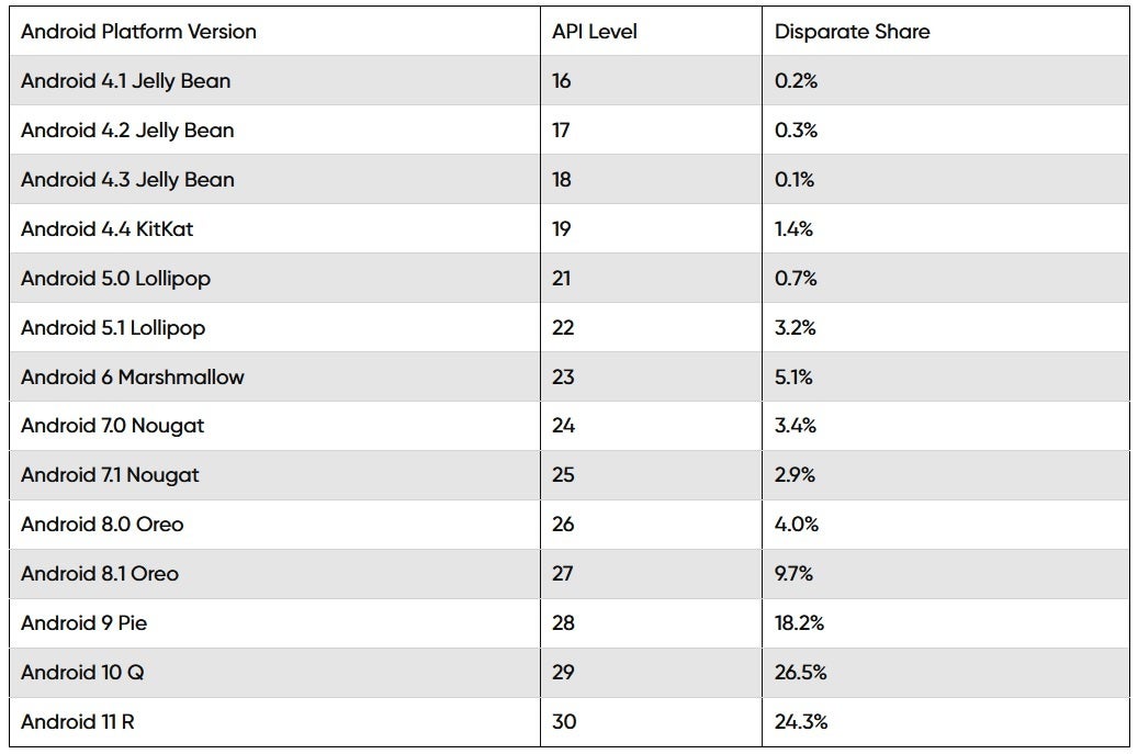 Android 10 is the most widely used version of Android - Android distribution numbers return; Android 11 is not the most widely used version of the operating system