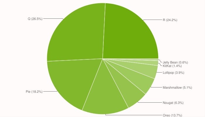 Słynny wykres kołowy dystrybucji Androida powrócił — wróciły numery dystrybucji Androida;  Android 11 nie jest najczęściej używaną wersją systemu operacyjnego