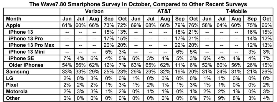 The iPhone made up 72% of Verizon's smartphone sales last month while Samsung accounted for 23% - New Wave7 report says shortage of Samsung phones in the U.S. is helping the 5G iPhone 13 series