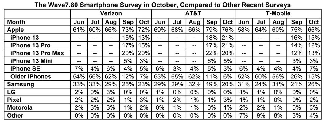 The iPhone made up 72% of Verizon's smartphone sales last month while Samsung accounted for 23% - New Wave7 report says shortage of Samsung phones in the U.S. is helping the 5G iPhone 13 series