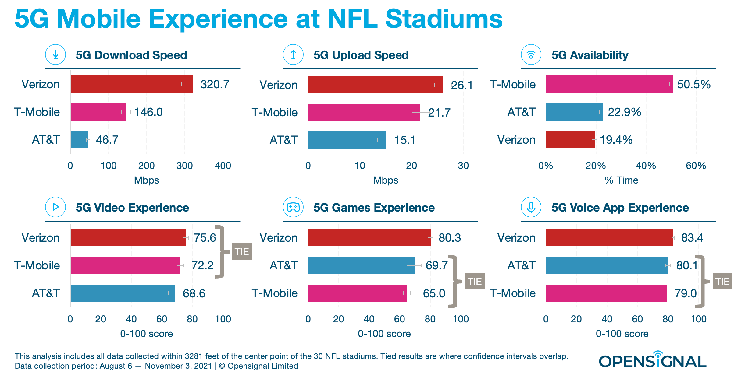 Verizon vs T-Mobile vs AT&amp;T 5G speed stadium tests show Big Red's NFL advantage